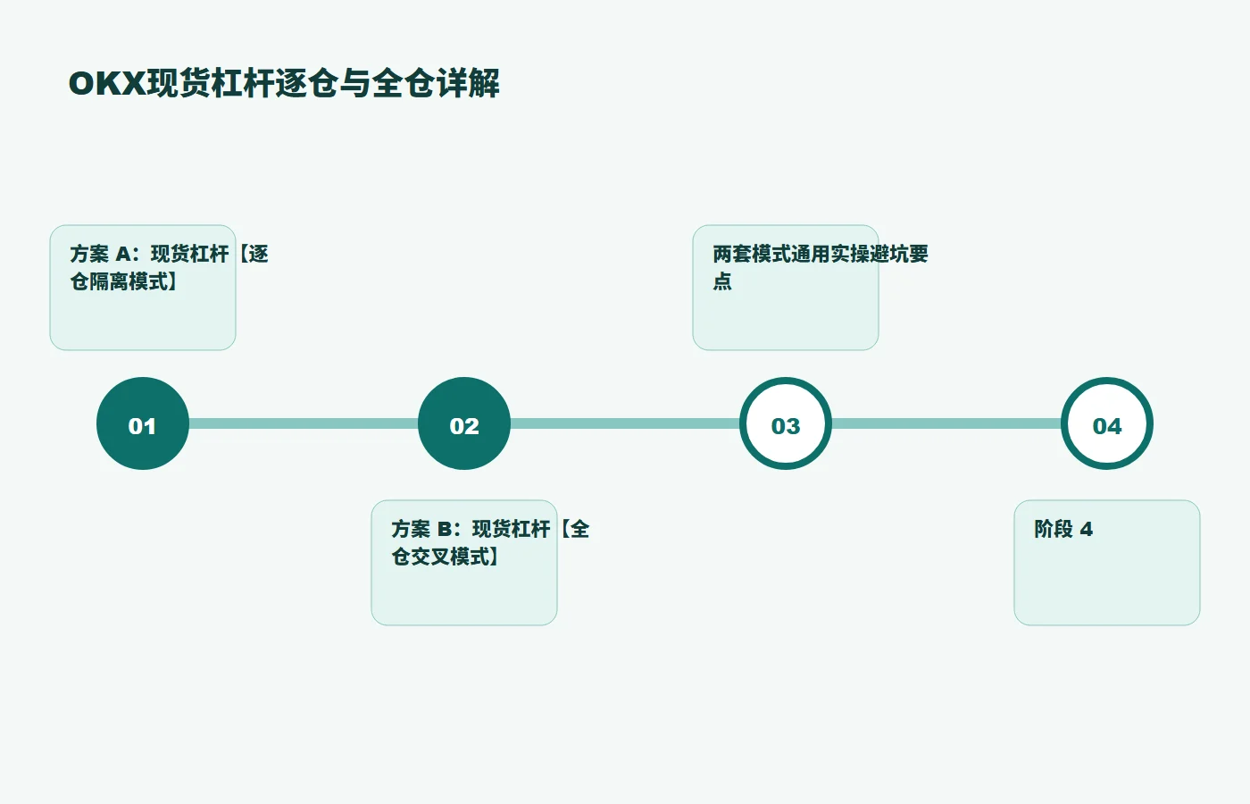 OKX现货杠杆逐仓与全仓详解规则与风险关系图
